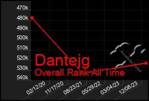 Total Graph of Dantejg
