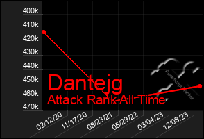 Total Graph of Dantejg