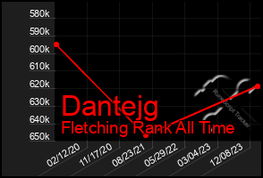 Total Graph of Dantejg