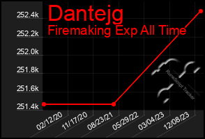 Total Graph of Dantejg