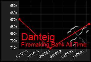 Total Graph of Dantejg