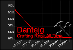 Total Graph of Dantejg