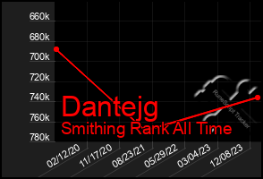 Total Graph of Dantejg
