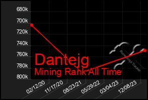 Total Graph of Dantejg