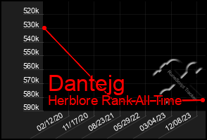 Total Graph of Dantejg