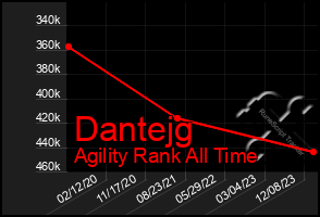 Total Graph of Dantejg