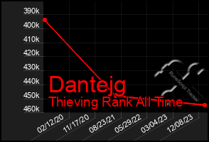 Total Graph of Dantejg