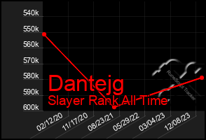 Total Graph of Dantejg