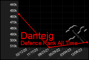 Total Graph of Dantejg