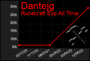 Total Graph of Dantejg