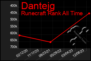 Total Graph of Dantejg