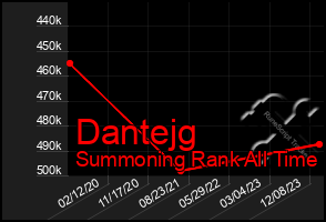 Total Graph of Dantejg
