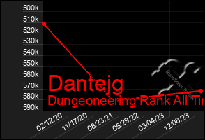 Total Graph of Dantejg