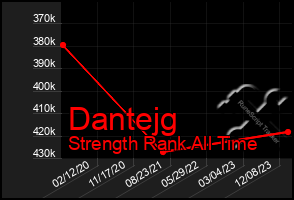 Total Graph of Dantejg