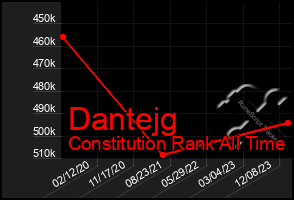 Total Graph of Dantejg