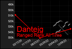 Total Graph of Dantejg