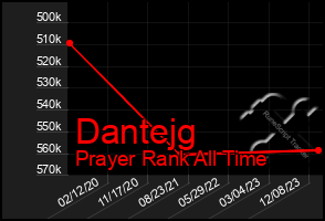 Total Graph of Dantejg