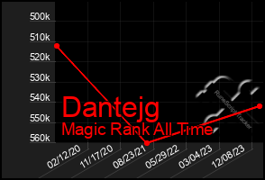 Total Graph of Dantejg