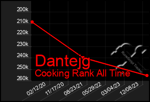 Total Graph of Dantejg