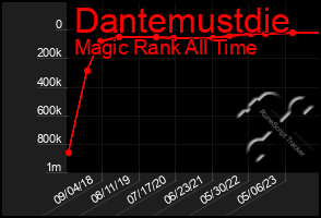 Total Graph of Dantemustdie
