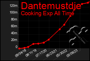 Total Graph of Dantemustdie