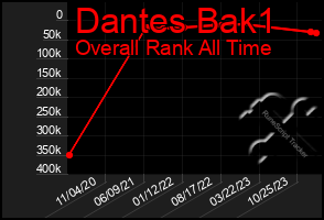 Total Graph of Dantes Bak1