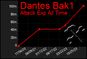 Total Graph of Dantes Bak1