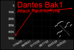 Total Graph of Dantes Bak1