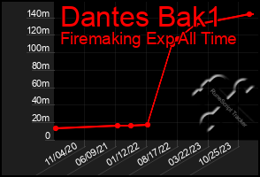 Total Graph of Dantes Bak1