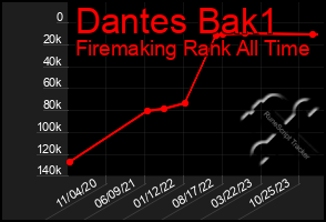 Total Graph of Dantes Bak1