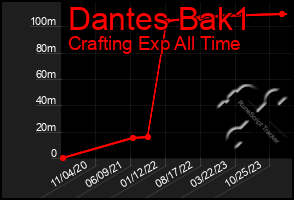 Total Graph of Dantes Bak1