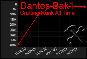 Total Graph of Dantes Bak1