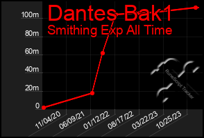 Total Graph of Dantes Bak1