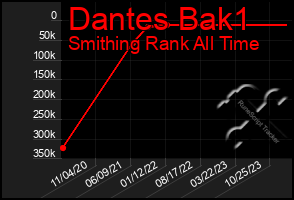 Total Graph of Dantes Bak1