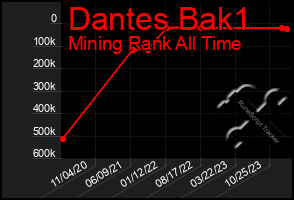 Total Graph of Dantes Bak1