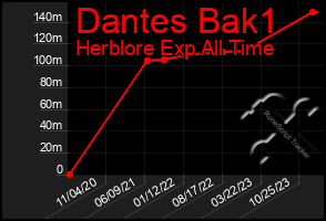 Total Graph of Dantes Bak1