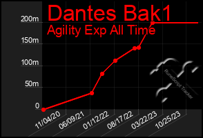 Total Graph of Dantes Bak1