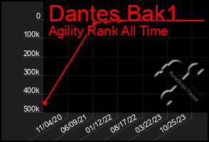 Total Graph of Dantes Bak1