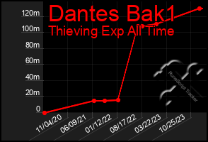 Total Graph of Dantes Bak1