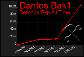 Total Graph of Dantes Bak1