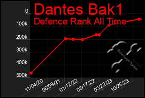 Total Graph of Dantes Bak1