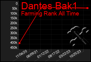 Total Graph of Dantes Bak1