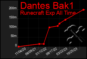 Total Graph of Dantes Bak1