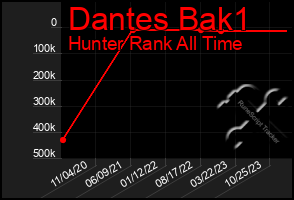 Total Graph of Dantes Bak1