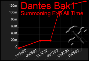 Total Graph of Dantes Bak1