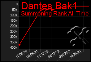 Total Graph of Dantes Bak1