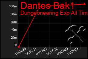 Total Graph of Dantes Bak1