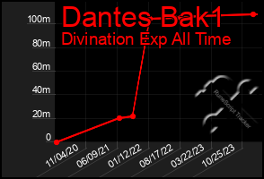 Total Graph of Dantes Bak1