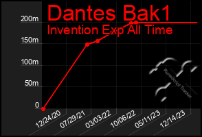 Total Graph of Dantes Bak1