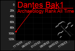 Total Graph of Dantes Bak1